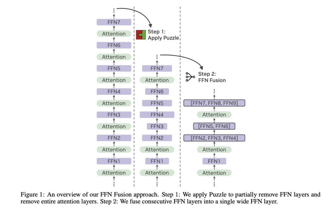 NVIDIA AI researchers introduce FFN fusion: a novel optimization technique that demonstrates how sequential calculations in large verbal models are effectively parallel